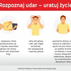 Ilustracje przedstawiające objawy udaru mózgu: osłabienie kończyn, zaburzenia równowagi, ból głowy, asymetrię twarzy, zaburzenia widzenia.