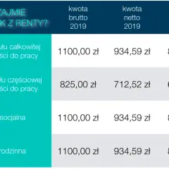 Ile wynosi renta dla osoby niepełnosprawnej? Sprawdź aktualne kwoty