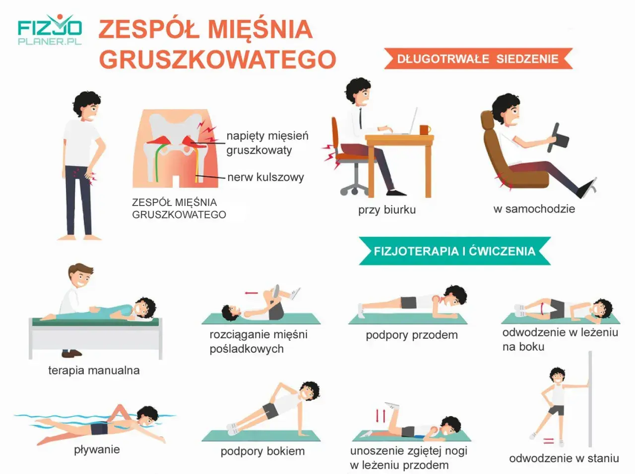 Ilustracja pokazuje zespół mięśnia gruszkowatego i sposoby, jak pozbyć się bólu mięśnia gruszkowatego: ćwiczenia, terapia manualna, pływanie.