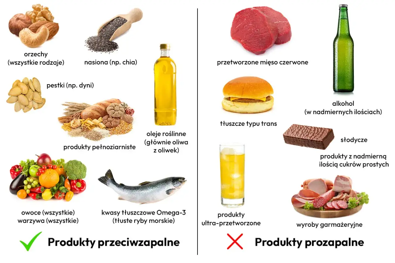 Produkty przeciwzapalne (orzechy, ryby, owoce) wspierają dietę na reumatoidalne zapalenie stawów. Unikaj przetworzonej żywności i słodyczy.